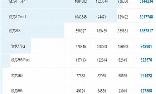 高通最好的手机处理器型号_高通手机处理器排行榜2020