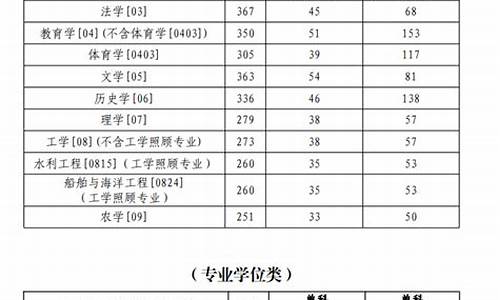 鲁东大学考研分数线2024年_鲁东大学考研分数线