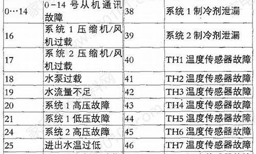 麦克维尔空调故障代码39_麦克维尔空调故障代码38