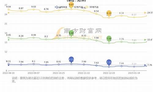 黄冈油价今日价格最新_黄冈石油价格