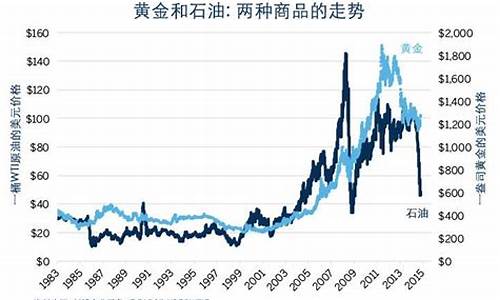 黄金与油价_黄金和油价的趋势