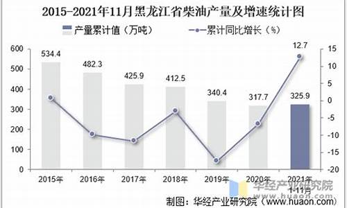 黑龙江柴油价格调整最新消息_黑龙江柴油价格未来一个月