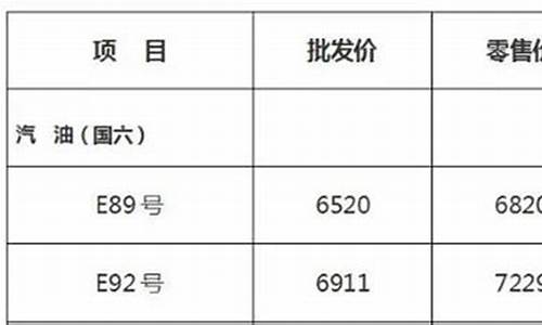 黑龙江柴油价格表_黑龙江汽柴油价格