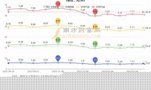 黔东南油价_黔南油价最近信息查询