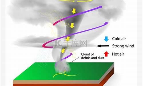 龙卷风是怎么形成的_龙卷风是怎么形成的视频